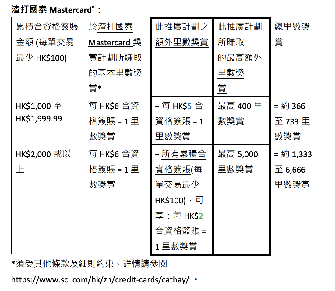 渣打-信用於-sogo-優惠-條款